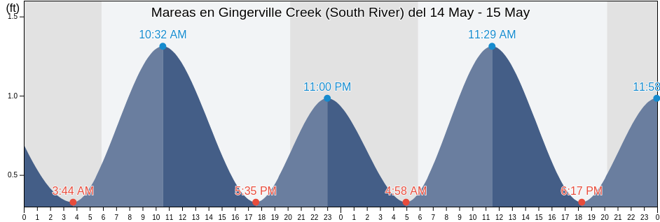 Mareas para hoy en Gingerville Creek (South River), Anne Arundel County, Maryland, United States