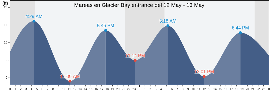 Mareas para hoy en Glacier Bay entrance, Hoonah-Angoon Census Area, Alaska, United States