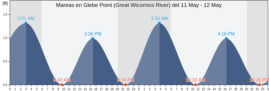 Mareas para hoy en Glebe Point (Great Wicomico River), Northumberland County, Virginia, United States