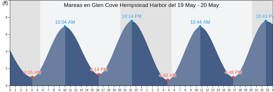 Mareas para hoy en Glen Cove Hempstead Harbor, Bronx County, New York, United States