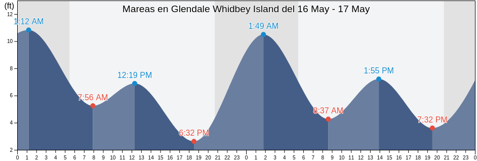 Mareas para hoy en Glendale Whidbey Island, Island County, Washington, United States