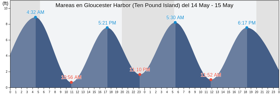 Mareas para hoy en Gloucester Harbor (Ten Pound Island), Essex County, Massachusetts, United States