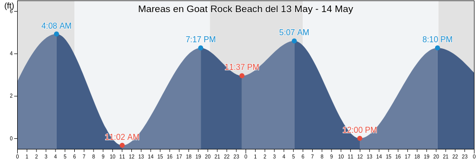 Mareas para hoy en Goat Rock Beach, Sonoma County, California, United States