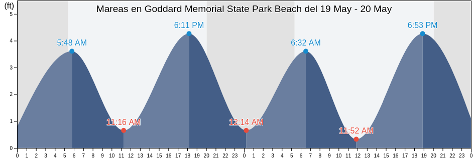 Mareas para hoy en Goddard Memorial State Park Beach, Kent County, Rhode Island, United States