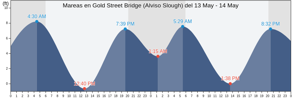 Mareas para hoy en Gold Street Bridge (Alviso Slough), Santa Clara County, California, United States