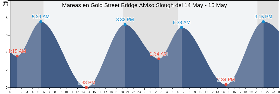 Mareas para hoy en Gold Street Bridge Alviso Slough, Santa Clara County, California, United States