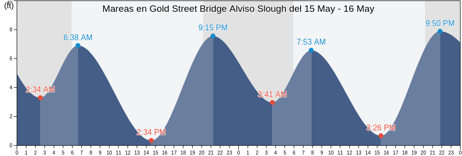 Mareas para hoy en Gold Street Bridge Alviso Slough, Santa Clara County, California, United States