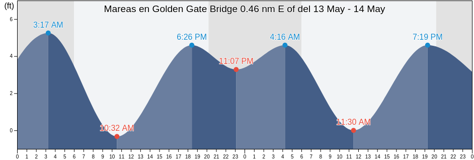 Mareas para hoy en Golden Gate Bridge 0.46 nm E of, City and County of San Francisco, California, United States
