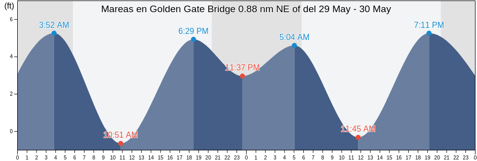 Mareas para hoy en Golden Gate Bridge 0.88 nm NE of, City and County of San Francisco, California, United States