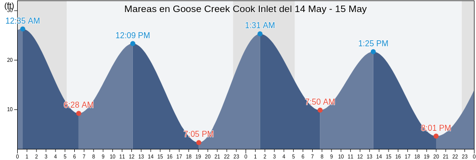 Mareas para hoy en Goose Creek Cook Inlet, Anchorage Municipality, Alaska, United States