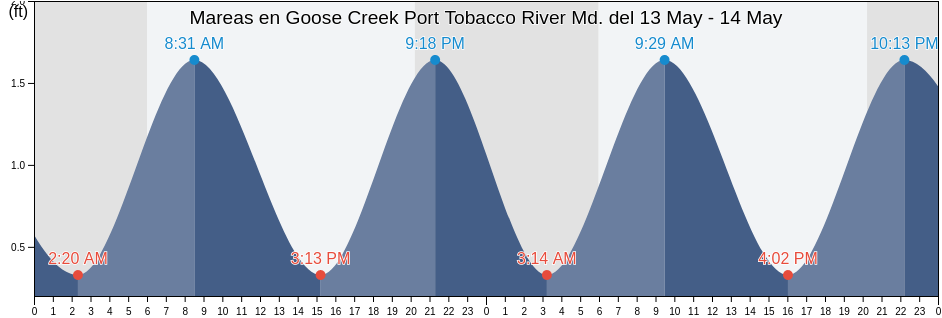 Mareas para hoy en Goose Creek Port Tobacco River Md., Charles County, Maryland, United States