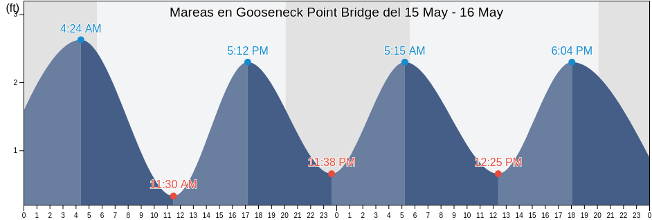 Mareas para hoy en Gooseneck Point Bridge, Monmouth County, New Jersey, United States