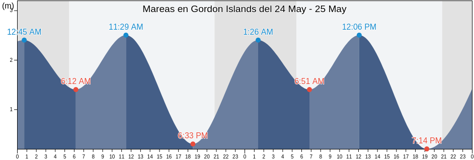 Mareas para hoy en Gordon Islands, Queens County, Prince Edward Island, Canada