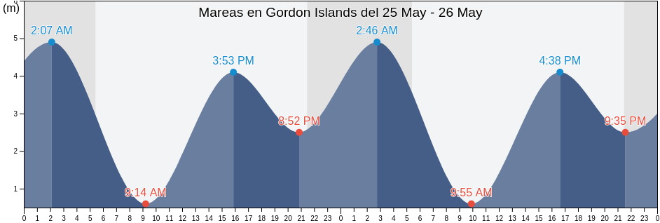 Mareas para hoy en Gordon Islands, Regional District of Mount Waddington, British Columbia, Canada