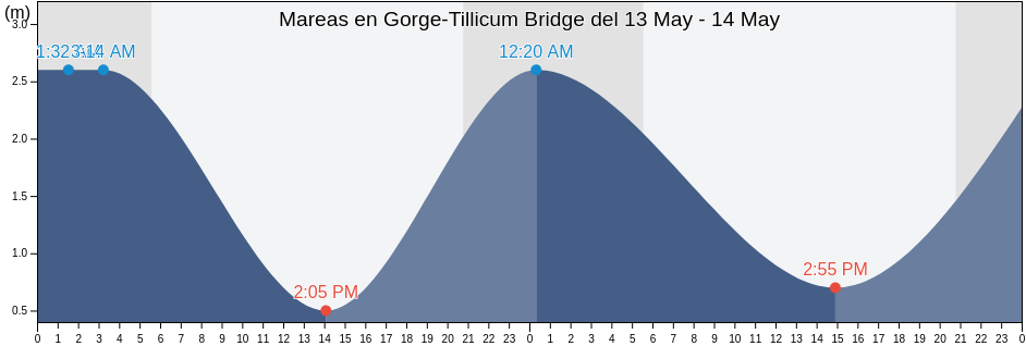 Mareas para hoy en Gorge-Tillicum Bridge, Capital Regional District, British Columbia, Canada