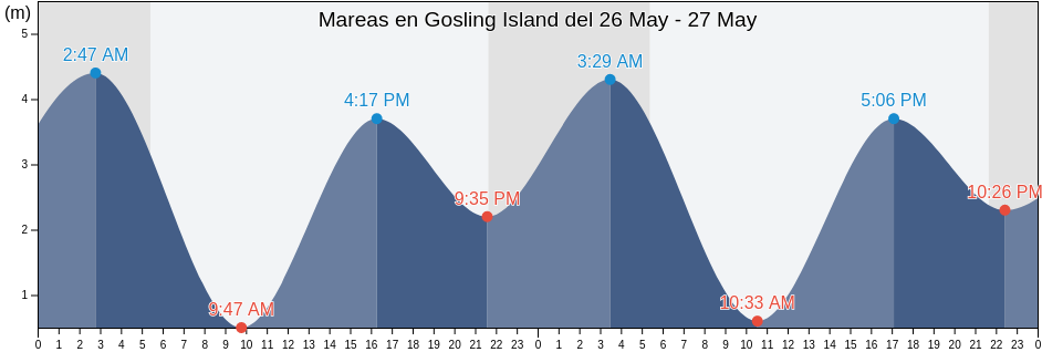 Mareas para hoy en Gosling Island, Central Coast Regional District, British Columbia, Canada