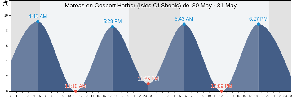 Mareas para hoy en Gosport Harbor (Isles Of Shoals), Rockingham County, New Hampshire, United States
