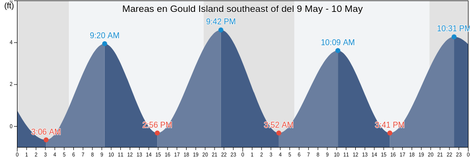 Mareas para hoy en Gould Island southeast of, Newport County, Rhode Island, United States