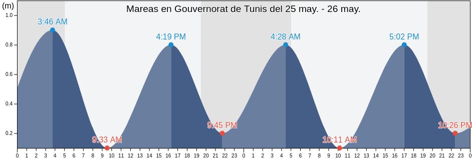 Mareas para hoy en Gouvernorat de Tunis, Tunisia
