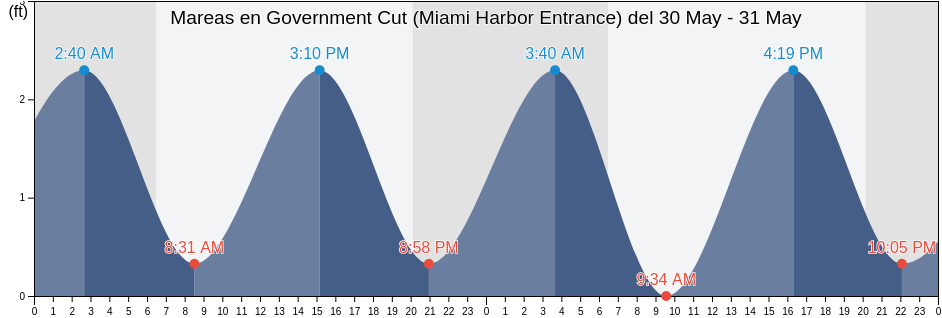 Mareas para hoy en Government Cut (Miami Harbor Entrance), Broward County, Florida, United States