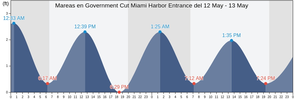 Mareas para hoy en Government Cut Miami Harbor Entrance, Broward County, Florida, United States