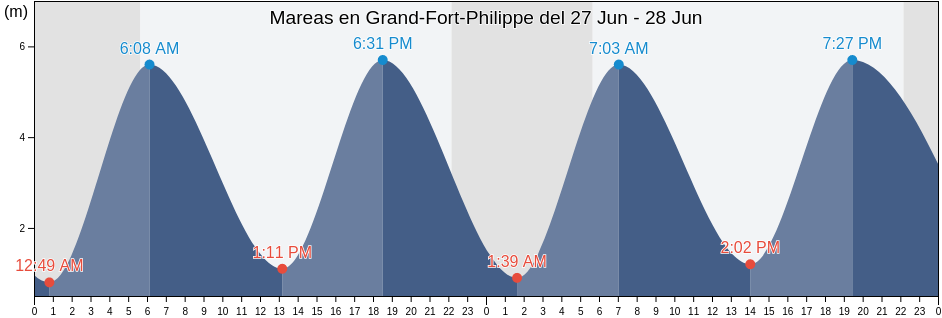 Mareas para hoy en Grand-Fort-Philippe, North, Hauts-de-France, France