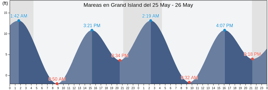 Mareas para hoy en Grand Island, Prince of Wales-Hyder Census Area, Alaska, United States