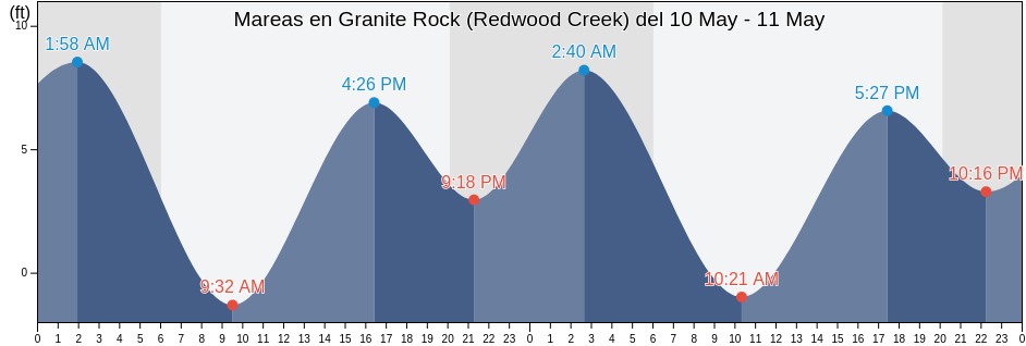 Mareas para hoy en Granite Rock (Redwood Creek), San Mateo County, California, United States