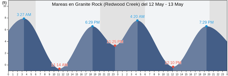 Mareas para hoy en Granite Rock (Redwood Creek), San Mateo County, California, United States