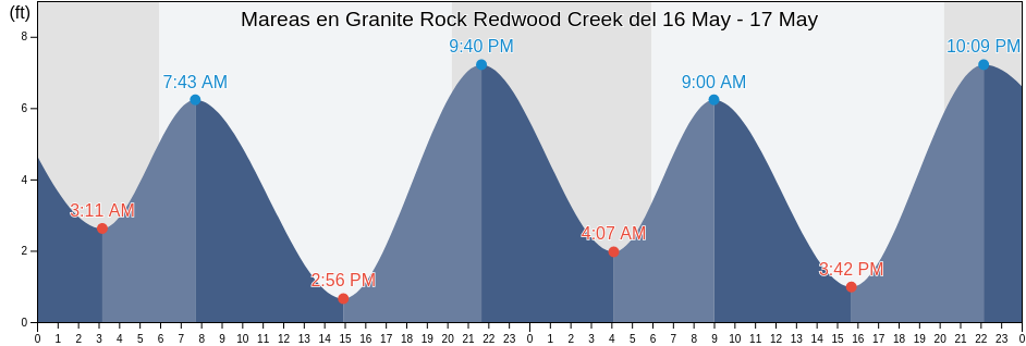 Mareas para hoy en Granite Rock Redwood Creek, San Mateo County, California, United States