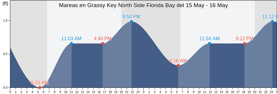 Mareas para hoy en Grassy Key North Side Florida Bay, Monroe County, Florida, United States