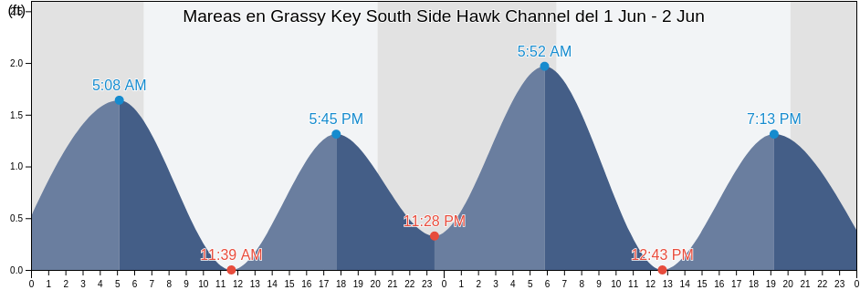 Mareas para hoy en Grassy Key South Side Hawk Channel, Monroe County, Florida, United States