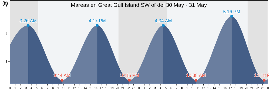 Mareas para hoy en Great Gull Island SW of, New London County, Connecticut, United States