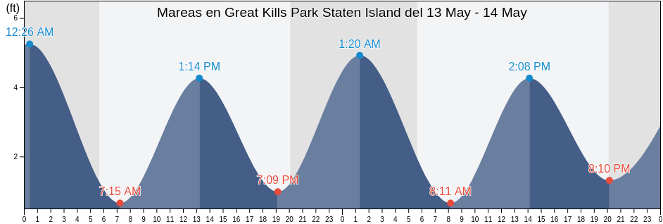 Mareas para hoy en Great Kills Park Staten Island, Richmond County, New York, United States