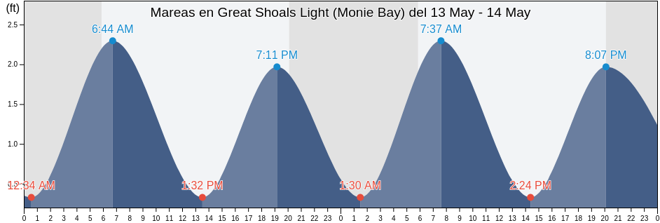 Mareas para hoy en Great Shoals Light (Monie Bay), Somerset County, Maryland, United States
