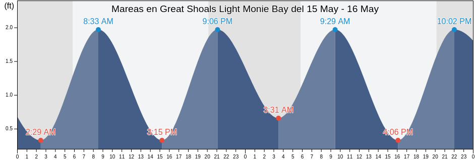 Mareas para hoy en Great Shoals Light Monie Bay, Somerset County, Maryland, United States