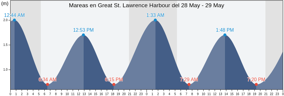Mareas para hoy en Great St. Lawrence Harbour, Newfoundland and Labrador, Canada