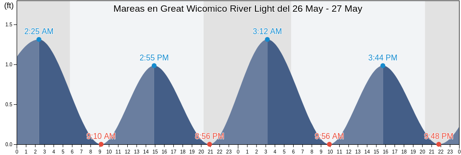 Mareas para hoy en Great Wicomico River Light, Northumberland County, Virginia, United States