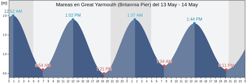 Mareas para hoy en Great Yarmouth (Britannia Pier), Norfolk, England, United Kingdom