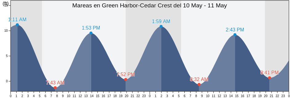 Mareas para hoy en Green Harbor-Cedar Crest, Plymouth County, Massachusetts, United States