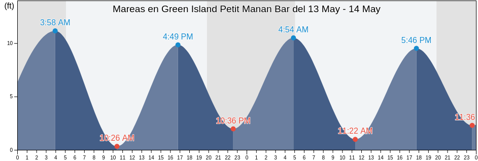 Mareas para hoy en Green Island Petit Manan Bar, Hancock County, Maine, United States