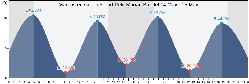 Mareas para hoy en Green Island Petit Manan Bar, Hancock County, Maine, United States