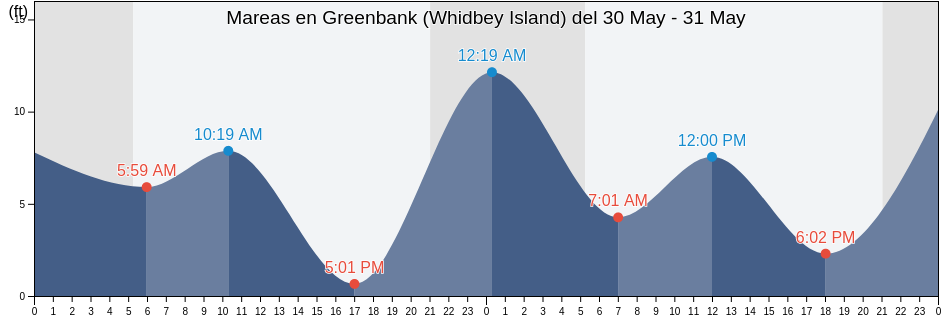 Mareas para hoy en Greenbank (Whidbey Island), Island County, Washington, United States