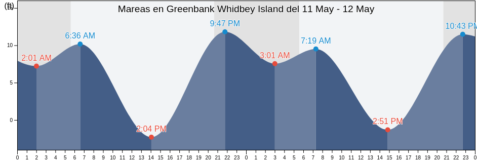 Mareas para hoy en Greenbank Whidbey Island, Island County, Washington, United States