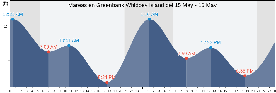Mareas para hoy en Greenbank Whidbey Island, Island County, Washington, United States
