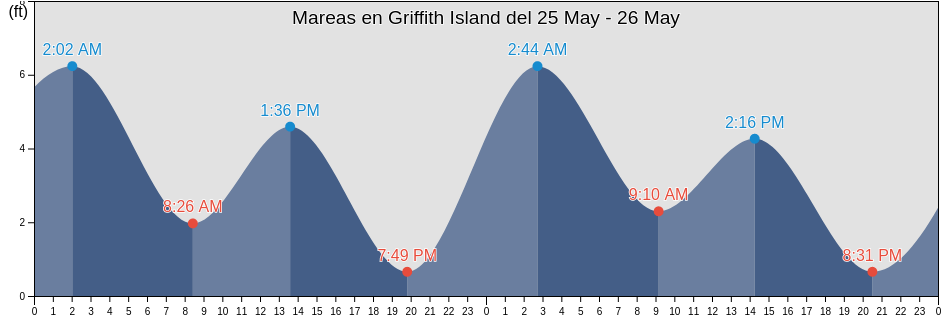 Mareas para hoy en Griffith Island, North Slope Borough, Alaska, United States