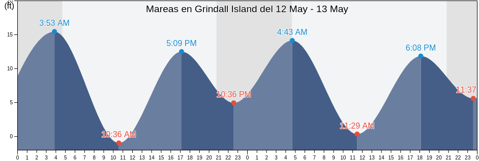 Mareas para hoy en Grindall Island, Prince of Wales-Hyder Census Area, Alaska, United States