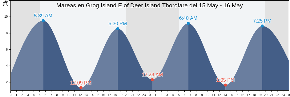 Mareas para hoy en Grog Island E of Deer Island Thorofare, Knox County, Maine, United States