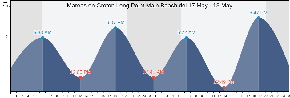 Mareas para hoy en Groton Long Point Main Beach, New London County, Connecticut, United States