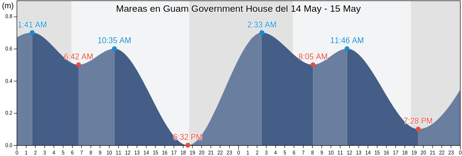 Mareas para hoy en Guam Government House, Hagatna, Guam